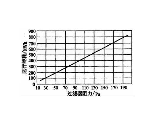 高效空氣過濾器穿透率、額定風(fēng)量、壽命與阻力之間的關(guān)聯(lián)  .jpg