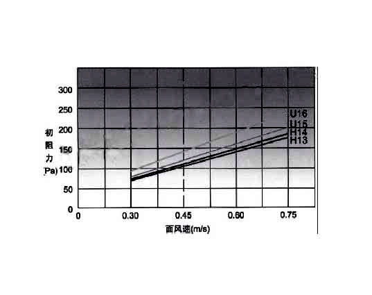 高效空氣過濾器穿透率、額定風(fēng)量、壽命與阻力之間的關(guān)聯(lián).jpg