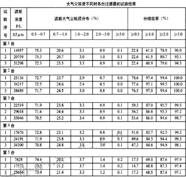 塵源的濃度與空氣過濾器的效率之間的關(guān)系.jpg