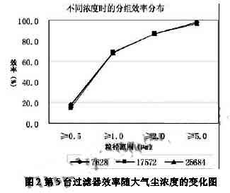 塵源的濃度與空氣過濾器的效率之間的關(guān)系圖2.jpg